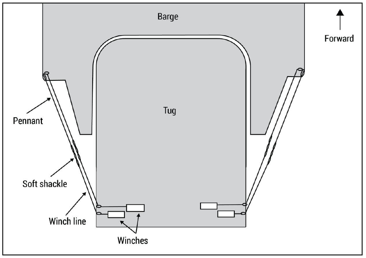 Simplified diagram of the tug seated in the barge's stern notch, showing the pennants, soft shackles, winch lines and winches on each side.